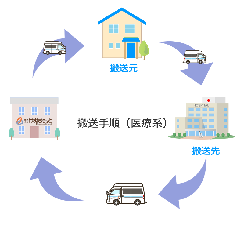 民間救急車（医療系）の料金形態